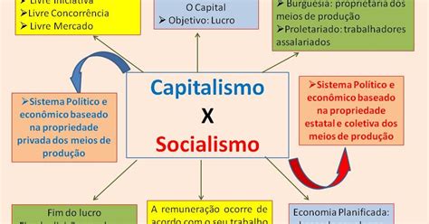 Tudo É Geografia Mapa Mental Capitalismo X Socialismo
