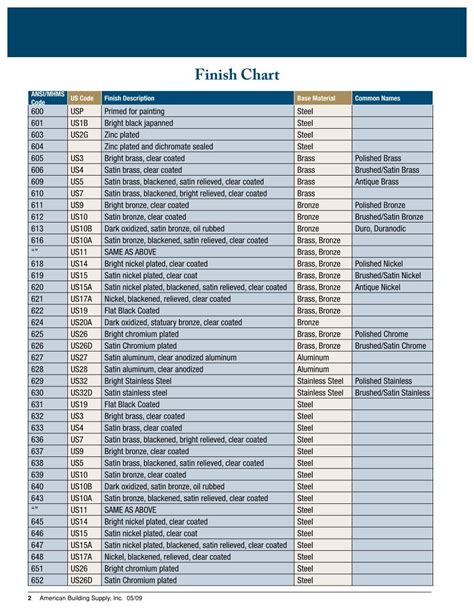 Stainless Steel Finishes Chart