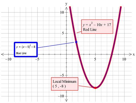 Graphing Parabolas In Vertex Form Youtube 34f