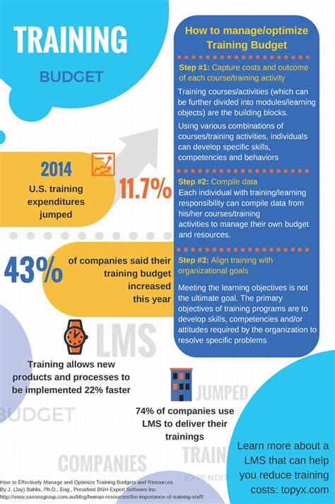 Training Budget Infographic E Learning Infographics