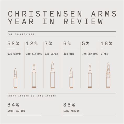 Most Popular Rifle Chamberings Christensen Arms