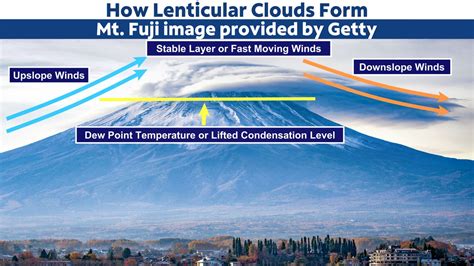 Lenticular Clouds Where And How They Form