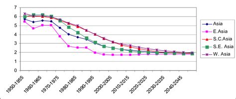 Total Fertility Rates In Asian Regions 1950 2050 Download Scientific