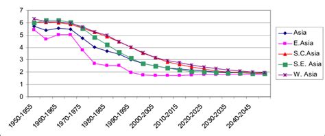 The graph shows the indicator : Total fertility rates in Asian regions, 1950-2050 ...
