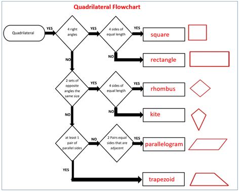 Classify Quadrilaterals Chart Vrogue Co