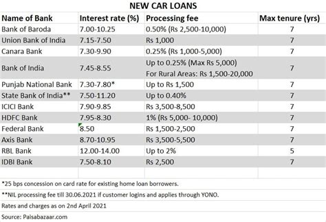How To Find The Best Used Auto Loan Rate