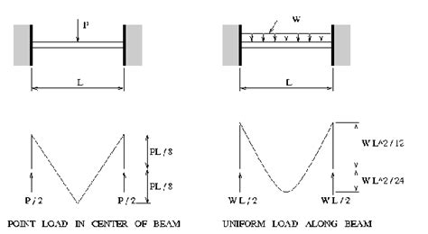 Bn2165 Bending Moment Fixed End Beam Fixed End Moment Diagrams