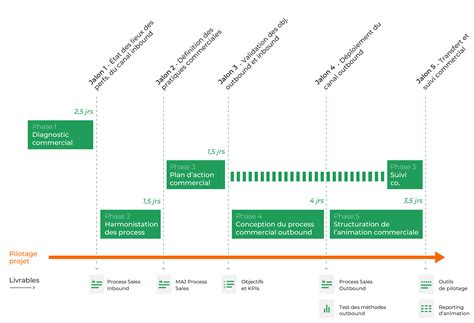 Développement Commercial & Canaux d'Acquisition | Cas Client