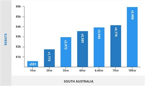 South Australia Solar PAnel Rebate