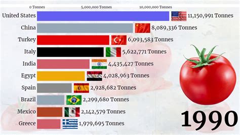 Largest Tomatoes Producers In The World 2020 Top Tomato Producing
