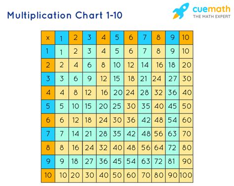 Multiplication Chart Free Printable Multiplication Table 1 100 Chart