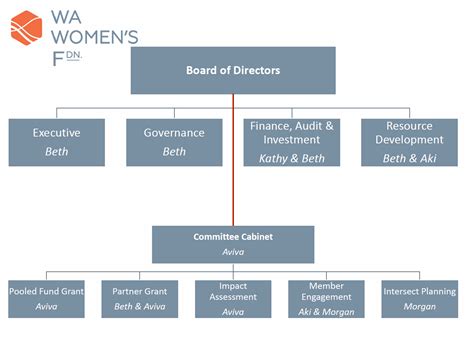 Board Leadership At Wa Womens Foundation Wa Womens Foundation