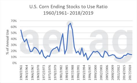 Corn Ending Stock And 2019 Agricultural Economic Insights