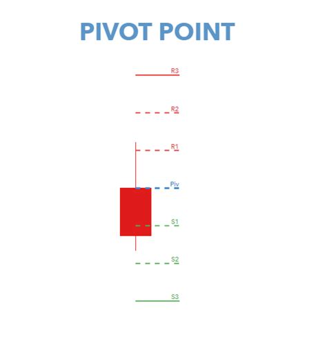 Pivot Point Strategies For Forex Traders