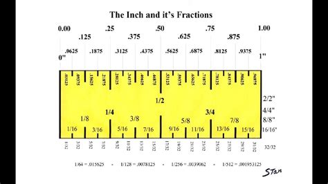 How To Read A Ruler In Inches Decimals Free Decimal To Fraction Chart
