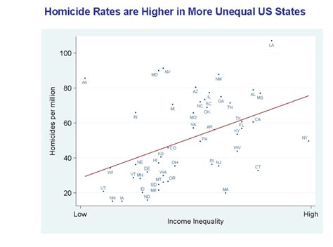 Homicide Rates Are Higher In More Unequal Us States