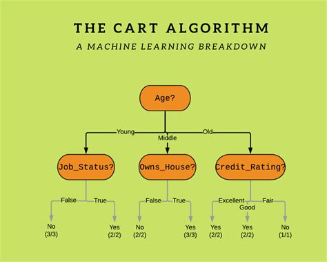 Cart Classification And Regression Tree In Machine Learning Coding My
