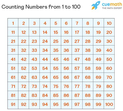 Counting Numbers Definition Counting Chart Examples Counting In