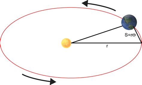 Physics The Basics Of Rotational Motion In Rotation