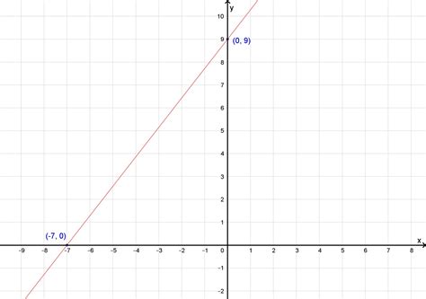 graph the line whose y-intercept is 9 and whose x-intercept is -7