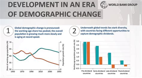 Demographic Trends Are Shaping Economic Growth