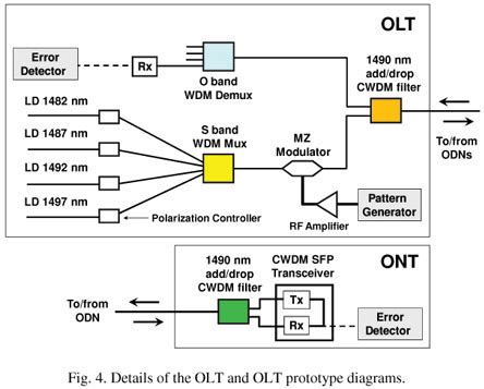 Provide a complete synchronous sequential logic design using d flip flops. Upgrading and extending PON by using in-band WDM overlay