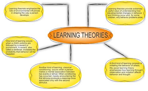 Learning Theories Infographics Teacher Tom Spackman Gambaran