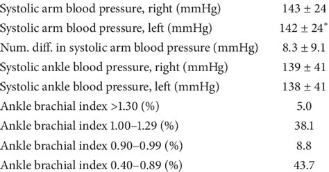 Systolic Blood Pressure Levels And Ankle Brachial Indices Download Table