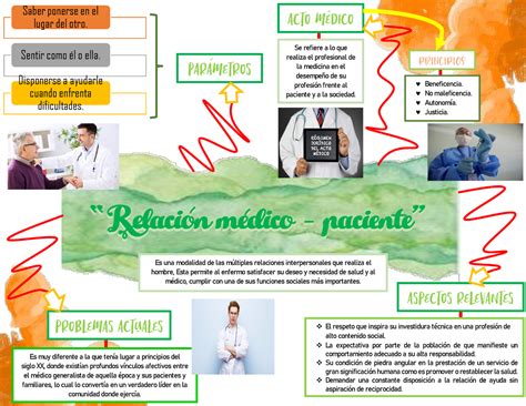 MAPA Mental DE Relación Médico Paciente RReellaacciióónn mmééddiiccoo ppaacciieennttee