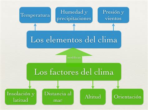 Humanidades Tierra Y Alma Tema 5 Tiempo Y Clima