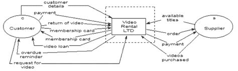 You are managing project to set up a large coffee shop in town. Context diagrams