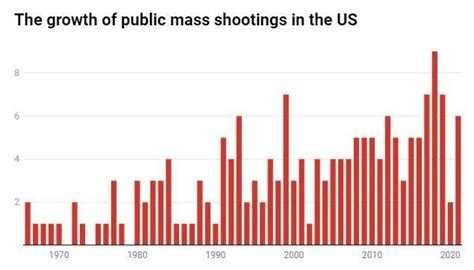 Mass Shootings Us 2022