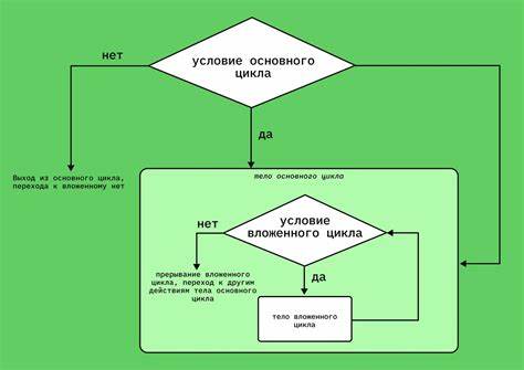 Циклы в программировании – что это и для чего нужны, параметры Картинка - Циклы в программировании – что это и для чего нужны, параметры