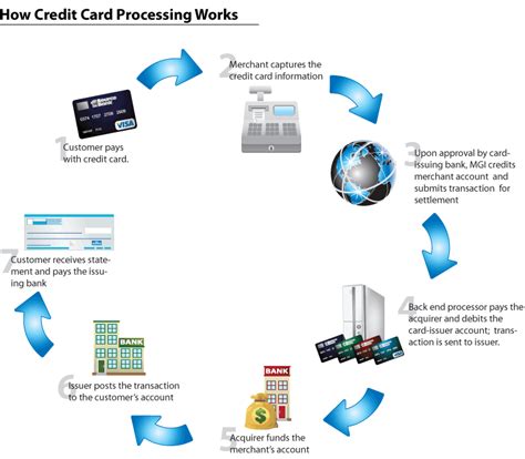 How Credit Card Processing Work Credit Card Processing Merchants
