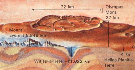 Maybe you would like to learn more about one of these? A schematic comparison of the largest volcano (and the ...