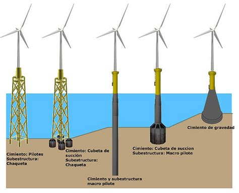 Diferencias clave entre turbinas eólicas terrestres y offshore para