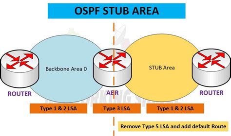 What Is Stub Area In Ospf Detail Explained