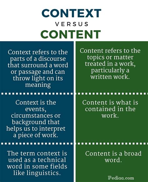 Difference Between Context And Content Context Linguistics Blended