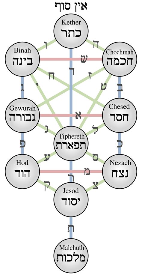 Kabbalistic Tree Of Life Sephiroth ספירה קבלה ויקיפדיה Cabala