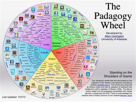 The Padagogy Wheel With Images Teaching Education Pedagogy