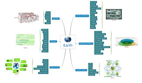 Teaching English With Pleasure Mind Map The Earth