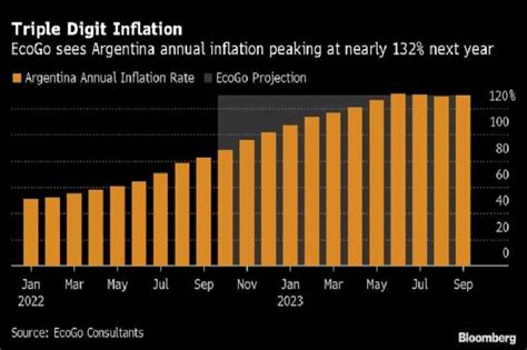 Inflación Argentina Tocará Máximo Por Arriba 130 En 2023 Ecogo Economista Colombia