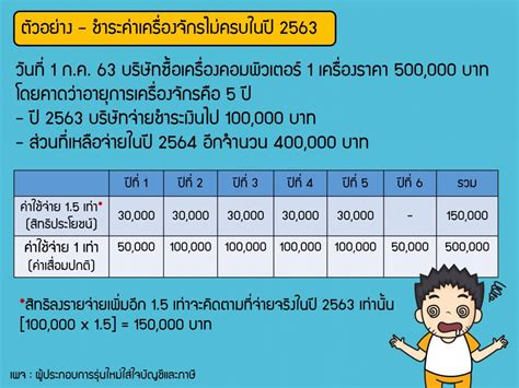 ยื่นแบบฯ ภาษีเงินได้บุคคลธรรมดา ภ.ง.ด.90/91 ปีภาษี 2563 » ขอเสีย. "เครื่องจักร" ในความหมายของกรมสรรพากรคือ… และการใช้สิทธิ ...
