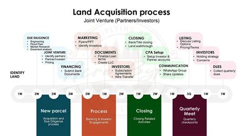 Land Acquisition Process Acre Bytes