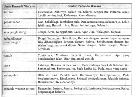 Kumpulan contoh teks diskusi tentang sampah, pendidikan, kesehatan, lingkungan dan internet 2. penanda wacana: Contoh-Contoh penggunaan penanda wacana