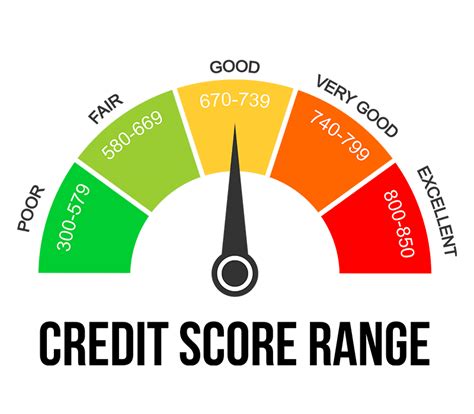 Credit Score Range Higher Score Benefits