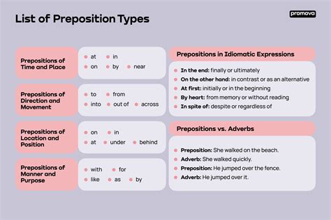 List Of Prepositions In English Promova Grammar Off
