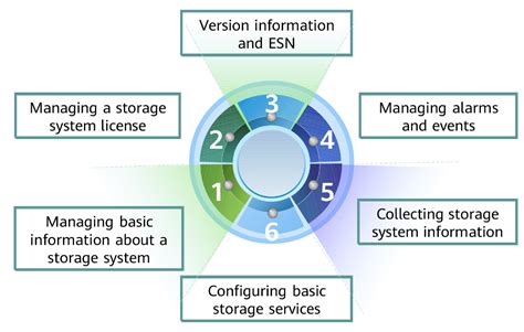 Storage Basic Management Operations Huawei Enterprise Support Community