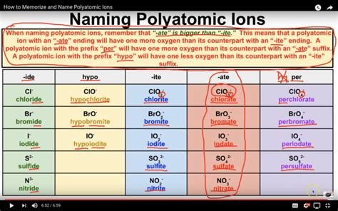 How To Memorize Polyatomic Ions And Chemical Formulas Superhuman Academy