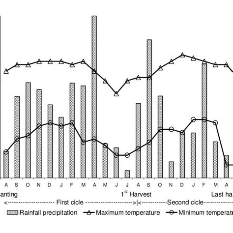 Mean Monthly Rainfall Maximum And Minimum Temperature Values Observed
